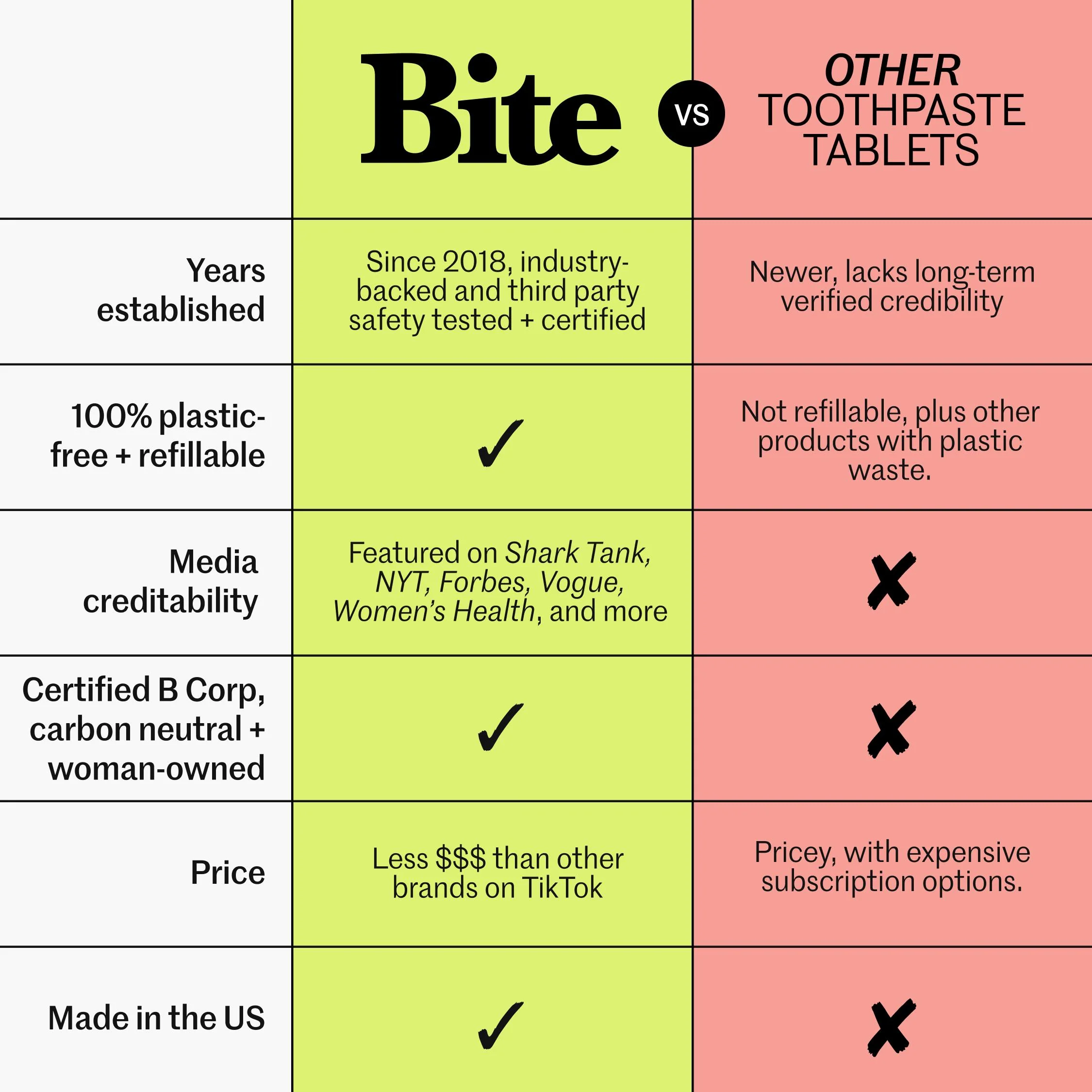 Bite Toothpaste Bits ā Natural, Remineralizing, Whitening Toothpaste Tablets with Nano-Hydroxyapatite and Xylitol - As Seen On Shark Tank - Image 4